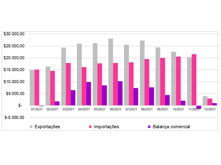Histórico de importações, exportações e balança comercial de 2021