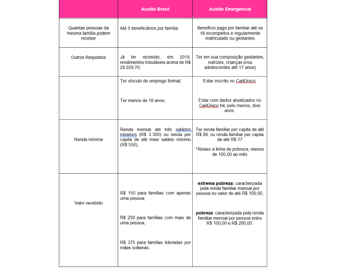 Primeira tabela da diferencia entre o auxílio emergencial e o auxílio brasil