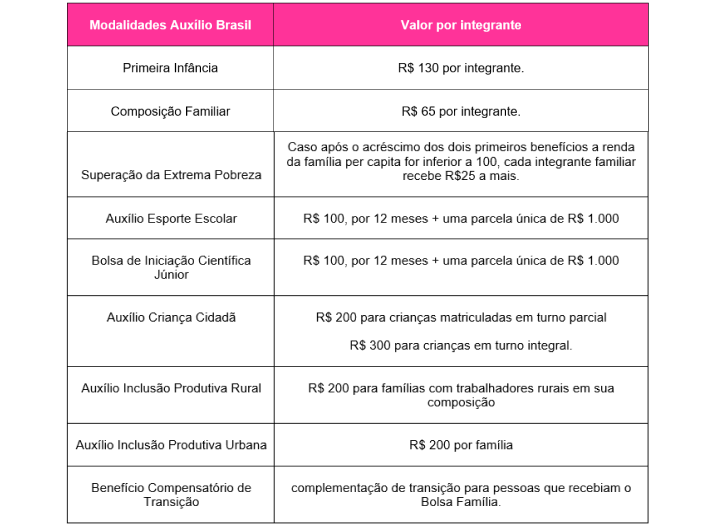 tabela de preço de recebimento do auxílio brasil