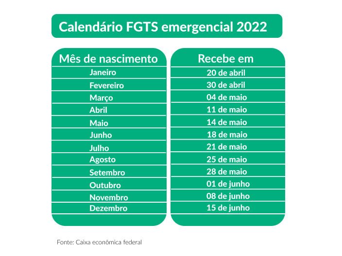 Datas novas do saque emergencial de FGTS do ano de 2022