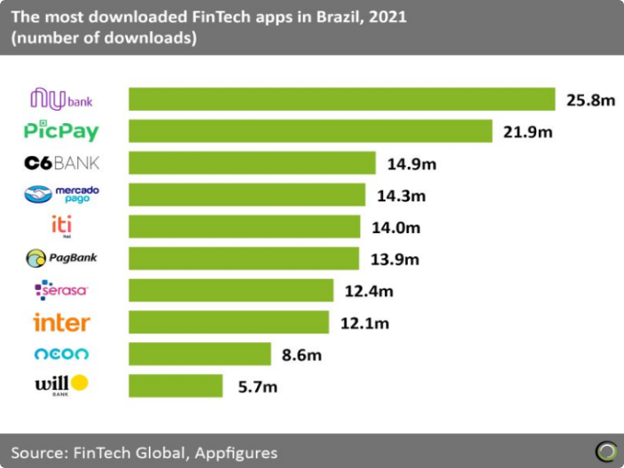 lista de fintechs de 2021