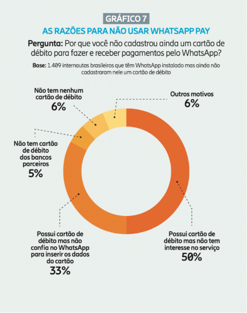 Maioria dos brasileiros consideram que 'WhatsApp Pay' não é seguro, diz  pesquisa